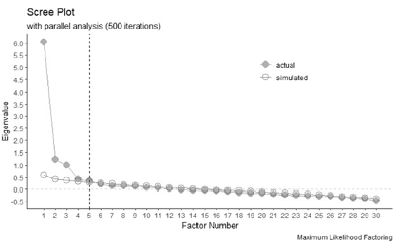 Gráfico de Sedimentación a partir del método de extracción factorial