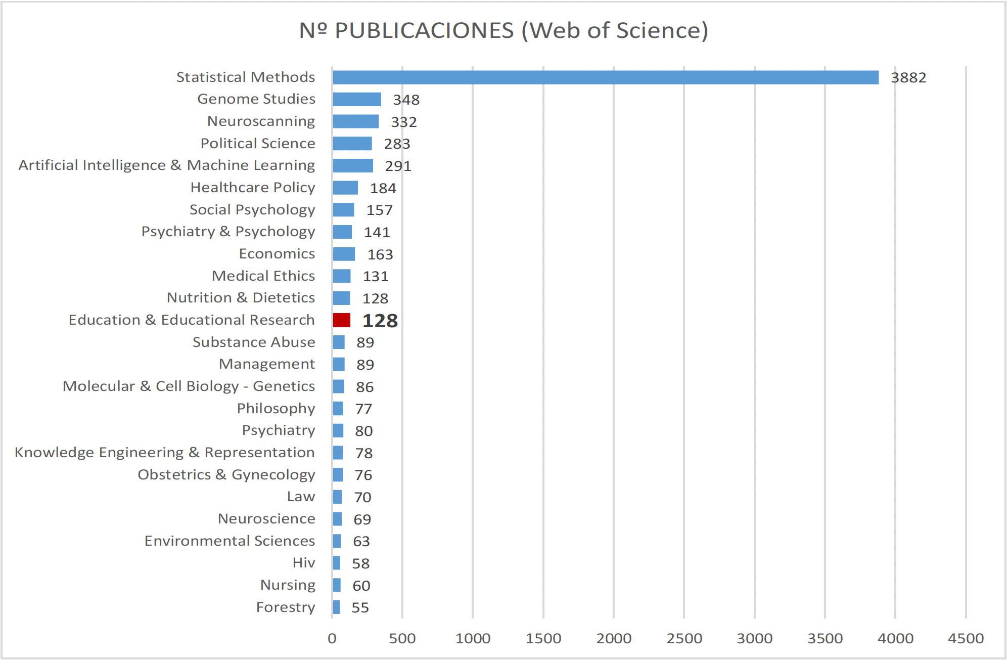 Áreas con más de 50 publicaciones sobre “causal inference” (Web of Science, 6/12/2022)