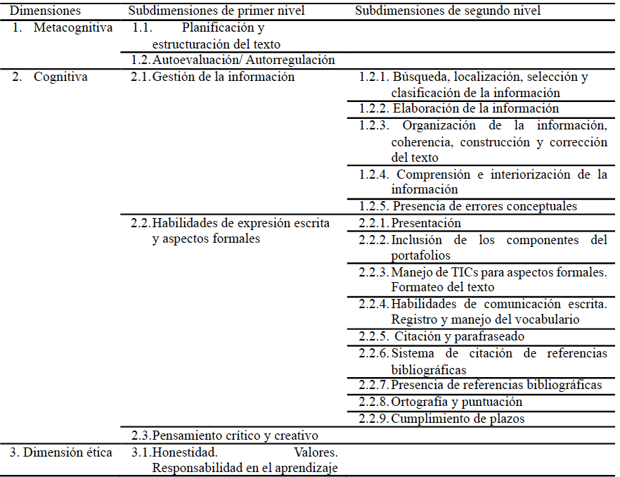 Dimensiones y subdimensiones evaluadas